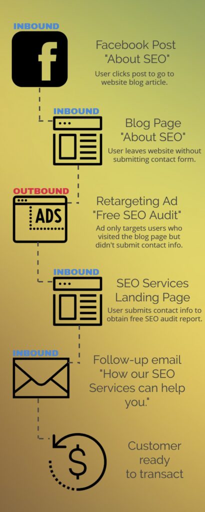 outbound marketing retargeting ads to draw attention to inbound marketing content.