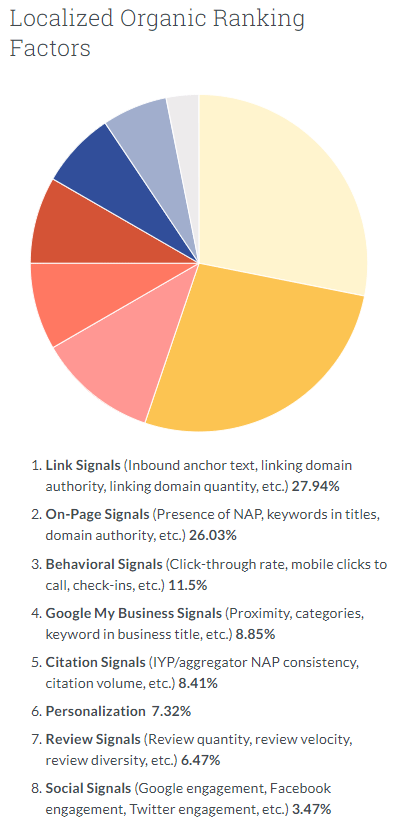 local seo organic ranking factors