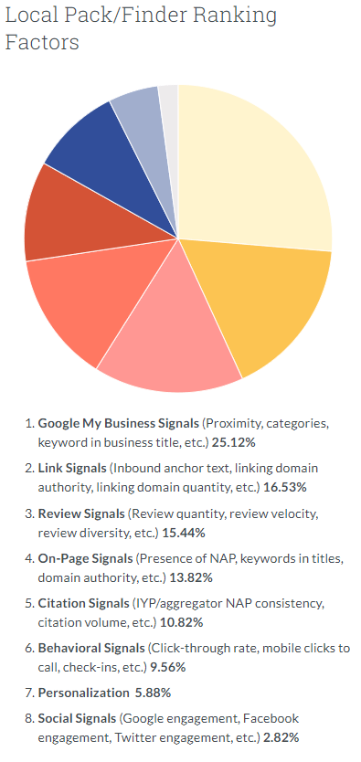 local seo ranking factors