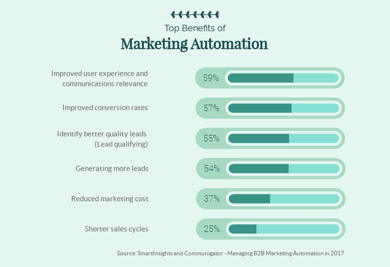 top benefits of marketing automation
