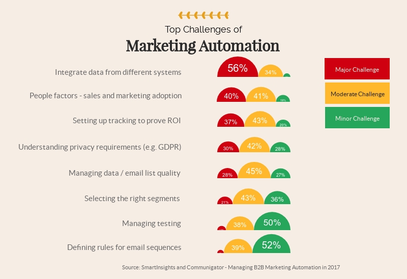 top challenges of marketing automation