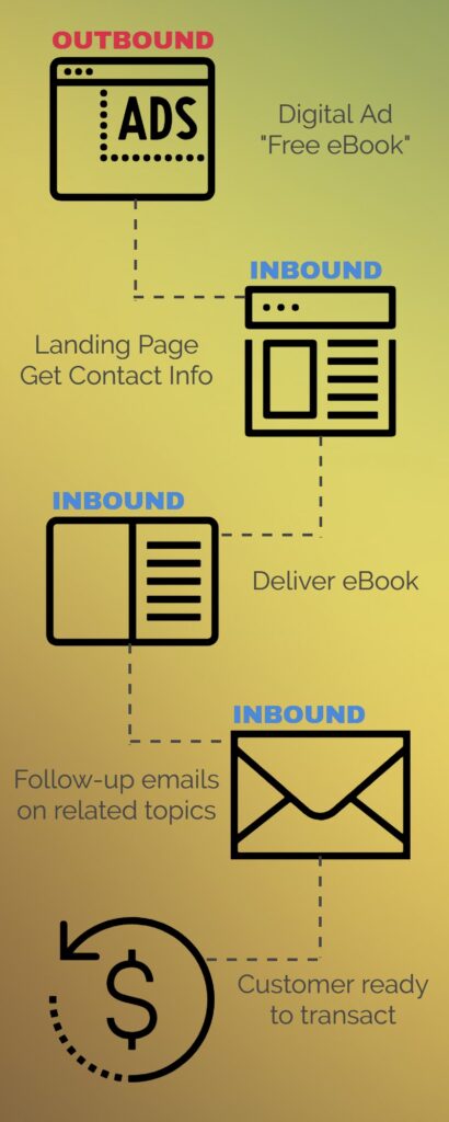 using outbound marketing channels to draw attention to inbound marketing content