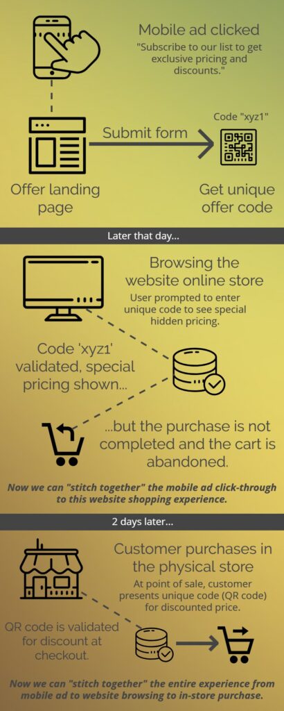 stitching together the omnichannel marketing data