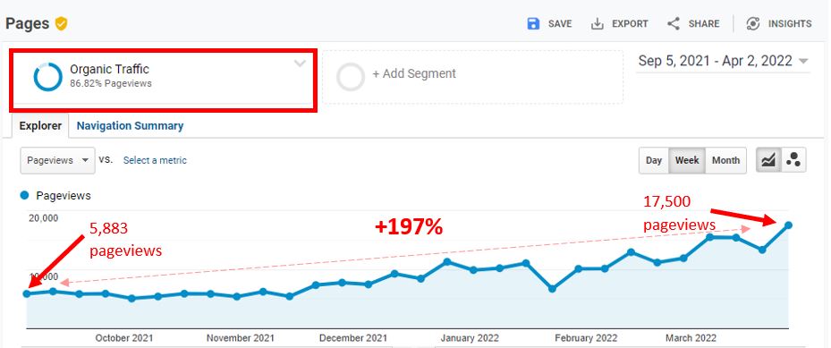 organic pageviews increased 197%