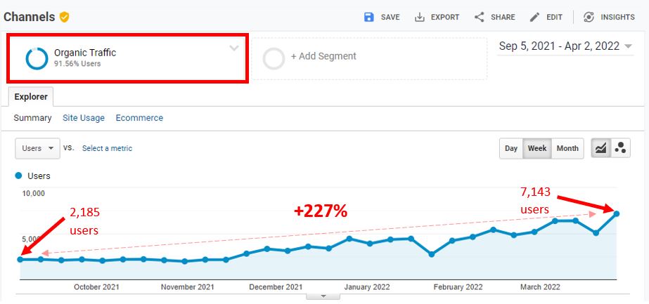 Organic users rose 227%.