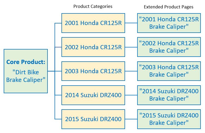 product variations